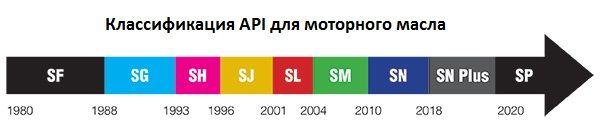 классификация моторных масел